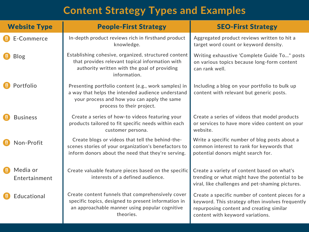 Content Strategy Types and Examples