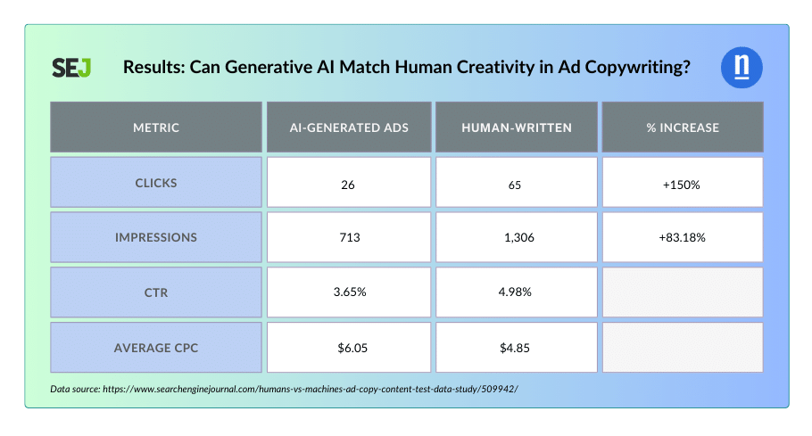 Results Can Generative AI Match Human Creativity in Ad Copywriting