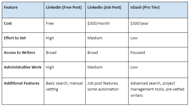 Costs: LinkedIn vs. nDash