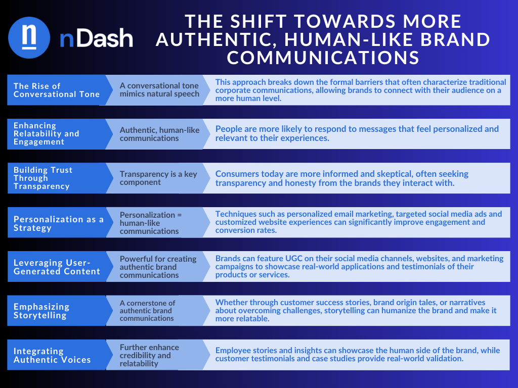 The Shift Towards More Authentic, Human-Like Brand Communications