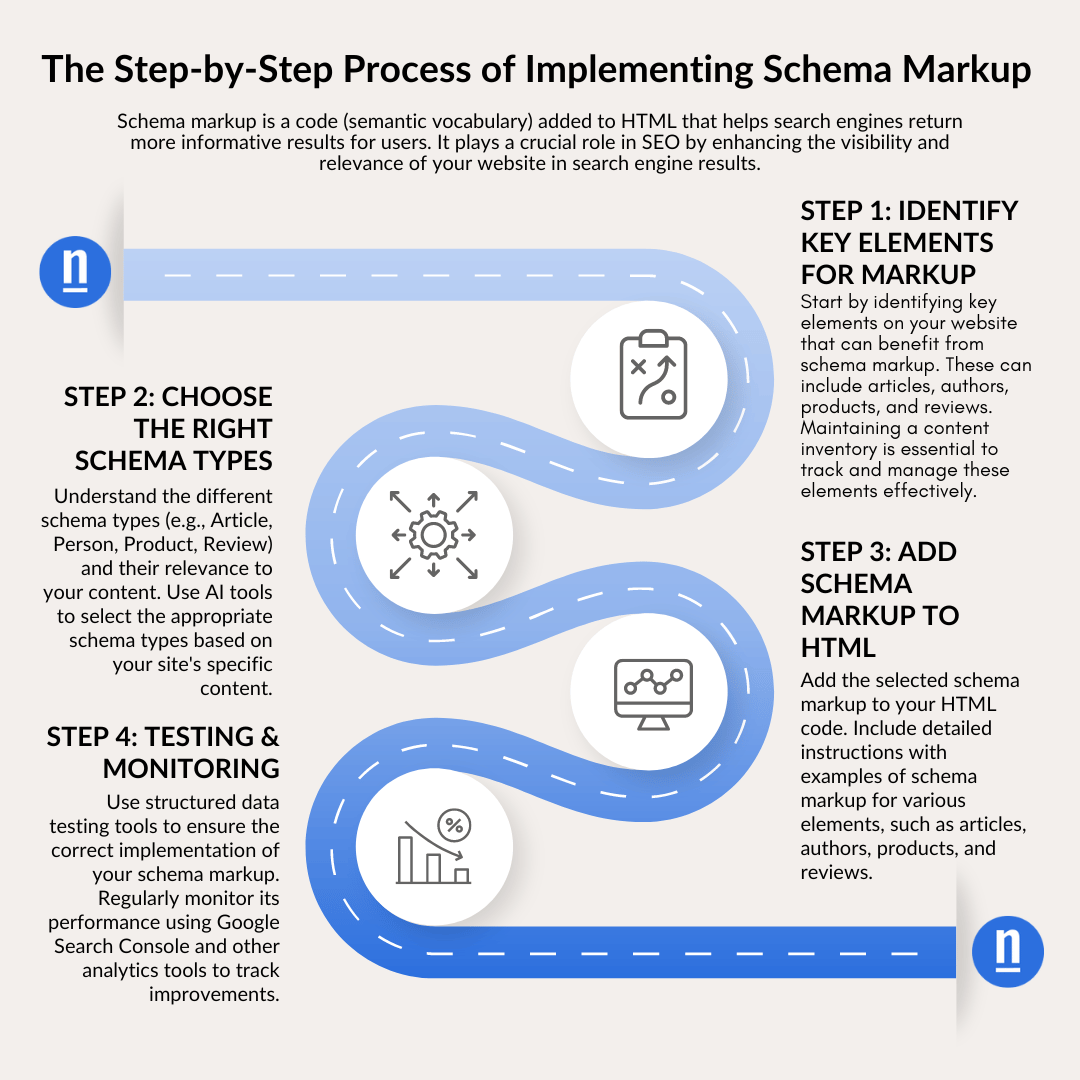 The Step-by-Step Process of Implementing Schema Markup