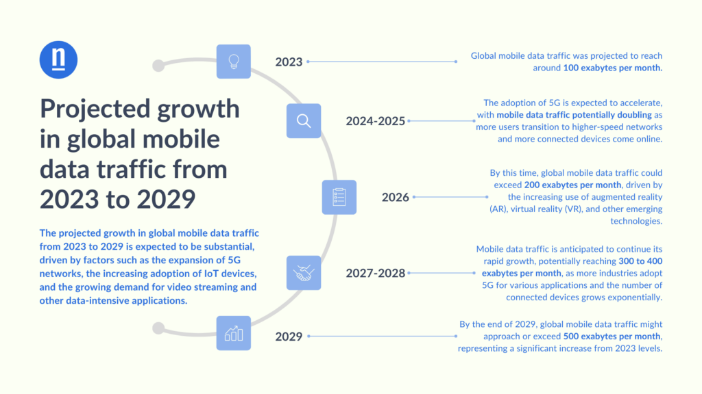 Projected growth in global mobile data traffic from 2023 to 2029