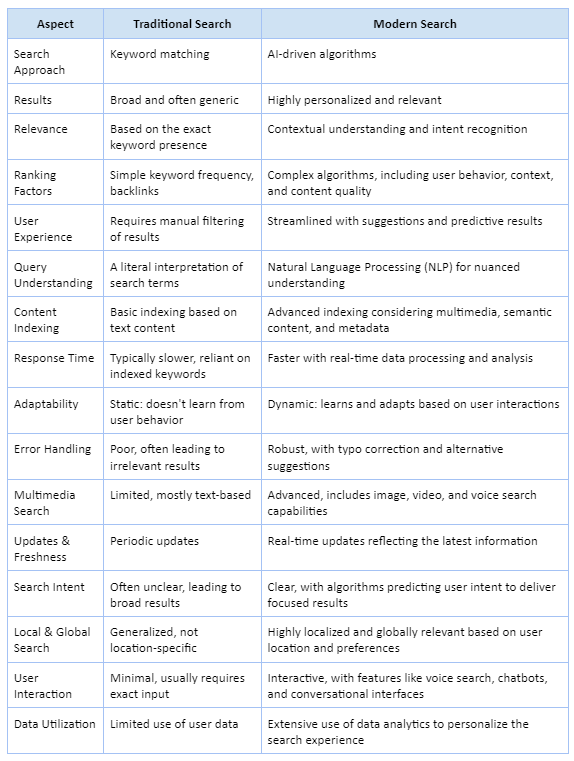 search comparison table for AI-driven search