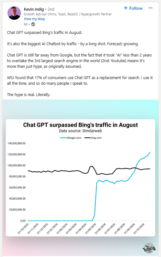 Chat GPT surpassed Bing's traffic in August.