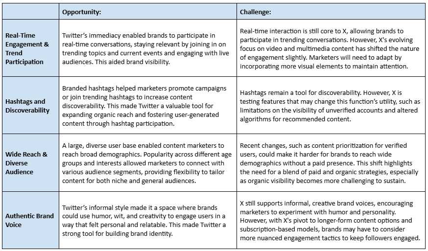 X Opportunities and Challenges