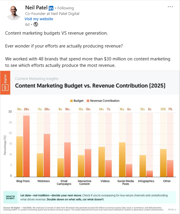 Neil Patel - Content Marketing Budget